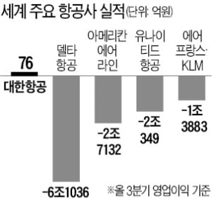 화물 태운 대한항공, 3분기도 흑자