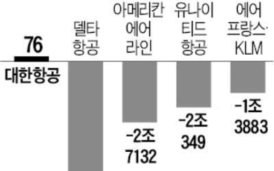 화물 태운 대한항공, 3분기도 흑자