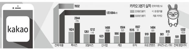 '비대면 시대 승자' 카카오…분기 매출 1조원 넘었다