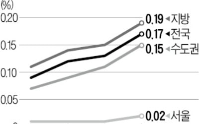 역대급 전세난에 집값 다시 '들썩'…4개월 만에 가장 큰폭 상승