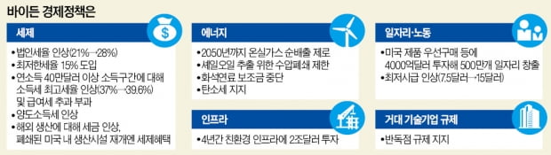 세금 늘리고 재정지출 확대…친환경 인프라에도 2조달러 투자 