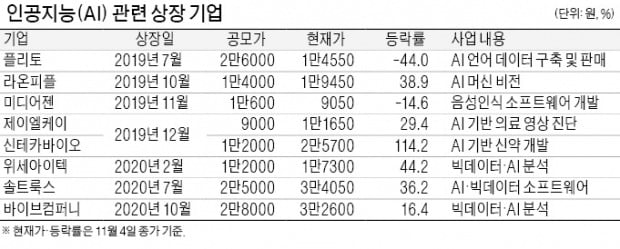 IPO 새 트렌드…바이오 지고, AI 부상