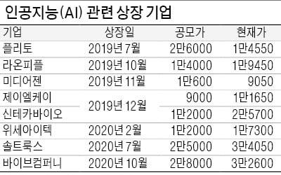 IPO 새 트렌드…바이오 지고, AI 부상