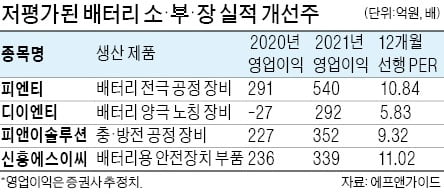 배터리 랠리 다시 시동?…숨은 알짜 '소·부·장' 찾아라