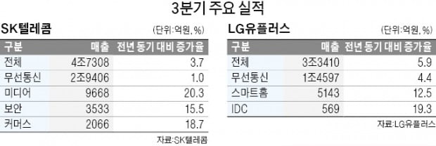 미디어·커머스·B2B…통신 3사 '脫통신' 가속