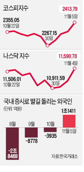 외국인, 코스피 1兆 '사자'…美 기술주는 '공화당 상원'에 환호