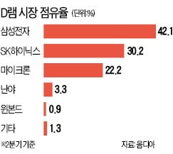 인간의 뇌를 닮아가는 반도체…인공지능 시대 주도