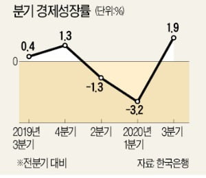  3분기 성장률 1.9%…한은 "V자 반등 아니다"