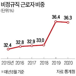  비정규직·정규직, 월 임금 격차 152만원 '사상 최대'