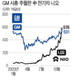 '중국판 테슬라' 니오, GM 시총 추월