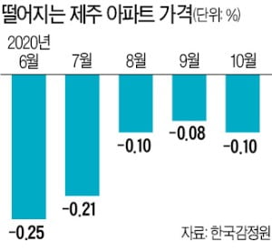 외지인 투자 줄자…제주 아파트 시장 '한파'