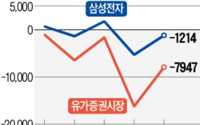 '6만전자' 찍었다하면 어김없이 파는 개미들