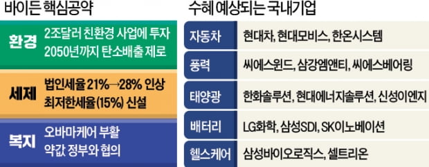 '바이드노믹스' 온다…당장 BUY할 종목은