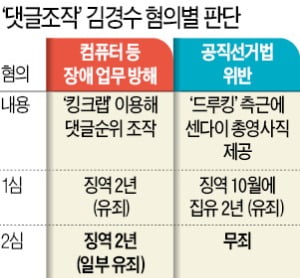 "킹크랩 시연회에 참여한 게 분명…피고인 묵인아래 댓글조작 이뤄져"