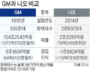 '중국판 테슬라' 니오, GM 시총 추월