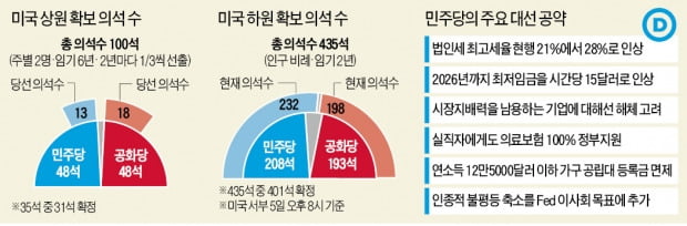 바이든 이겼지만 의회는 패배…"유권자, 민주 左클릭에 등 돌려"