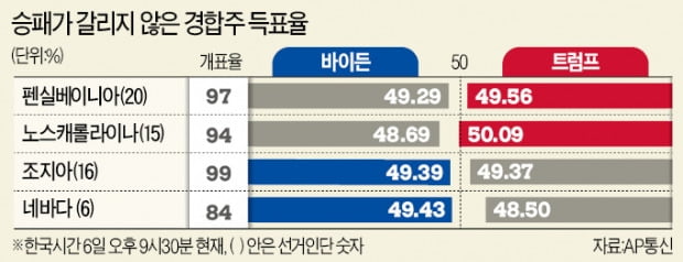 개표 1% 남긴 조지아서 역전…"바이든, 압승 가능성도"