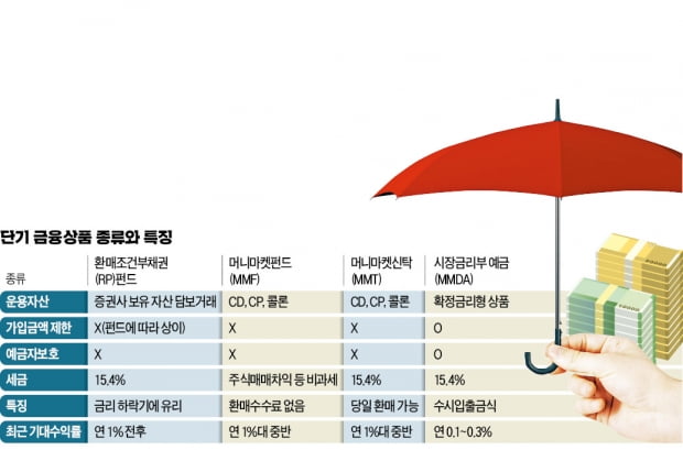 출렁이는 금융시장…소나기 피해가는 방법은