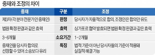 소송·중재보다 시간·비용 아끼는 조정…상사중재원 '아시아 허브' 노린다