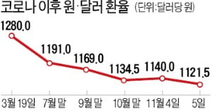 원·달러 환율 1000원 붕괴…현실화 되나 [한상춘의 국제경제읽기]