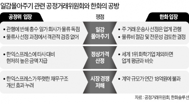 공정위 "총수 일가 부당지원" vs 한화 "행정소송"