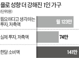 1인 가구 '욜로 성향' 더 심해졌다