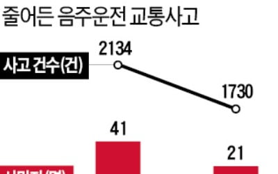 경찰 "한 잔도 안 돼…연말까지 음주운전 집중단속"