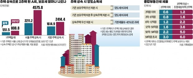 상속받아 2주택 됐다고?…우물쭈물하다 수천만원 '보유세 폭탄' 맞는다