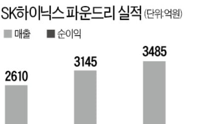 SK하이닉스 시스템 반도체…'역대급 실적' 고지 보인다