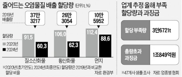 '지킬 수 없는' 대기오염물질 허용량…수조원 '과징금 폭탄'에 떠는 기업들