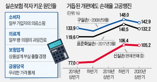 실손보험 네번째 대수술…과잉진료는 손 못대고 소비자 혜택만 줄여