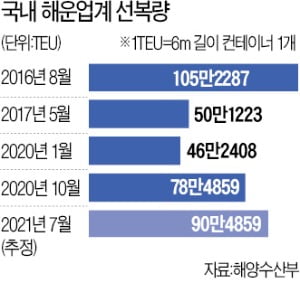 초유의 선박 대란…"웃돈 줘도 배가 없어 수출 못할 판"