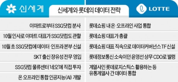 롯데·신세계 '빅데이터 전쟁' 수학자가 이끈다