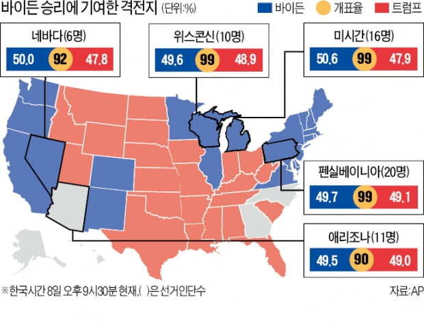 4년전 빼앗겼던 러스트벨트 탈환…공화당 텃밭서도 선전