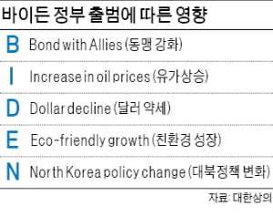 한국 경제에 'B.I.D.E.N' 바람 분다