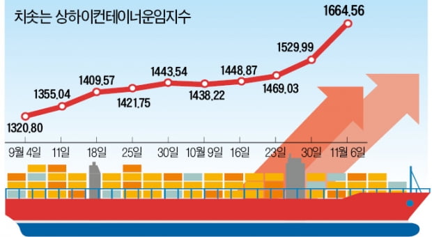 바닥 찍은 해운…조선도 살아난다