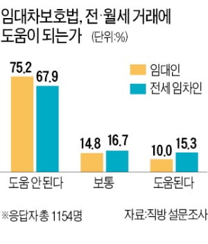 세입자 10명 중 7명 "임대차보호법 도움 안 된다"