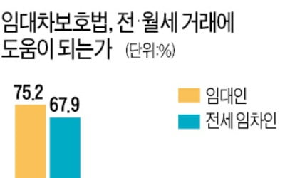 세입자 10명 중 7명 "임대차보호법 도움 안 된다"