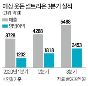 셀트리온 3분기 매출 사상 최대