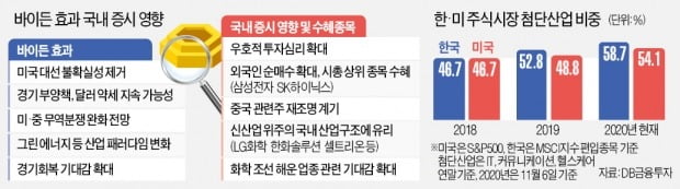 바이든과 함께 돌아온 외국인…코스피 연고점 뚫었다