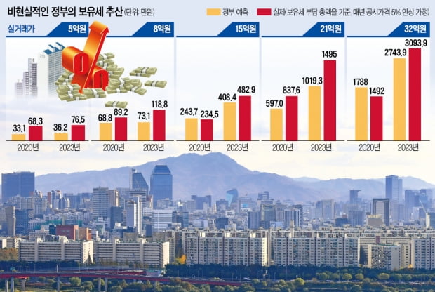 21억 아파트 보유세 1019만원이라더니…실제론 1495만원