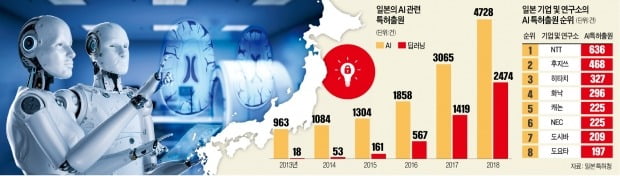 日 AI 도로보군, 200점 만점 대입서 185점…내년 도쿄대 입학 노려