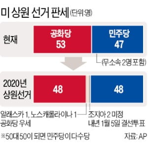 '의회 권력' 운명 가를 조지아州