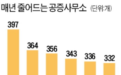 유언·상속 수요 느는데…공증사무소 찾기 힘드네