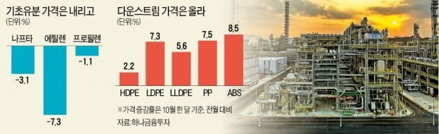 석유화학 소재 가격 '지각변동'…LG·금호·효성 크게 웃다 