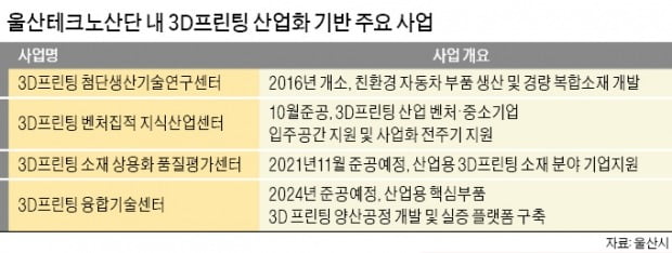 소재개발·벤처육성 등 생태계 조성…울산시, 3D프린팅 산업화 '박차'