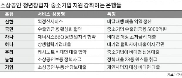 "줄도산 막자"…은행, 소상공인 선제 지원 '총력'