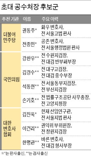 공수처장 쟁탈전…與 '판사 출신' vs 野 '檢 출신'