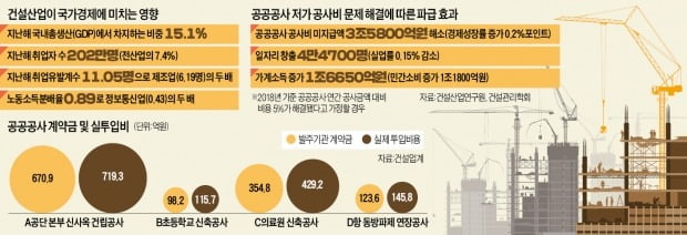 공공기관 '최저가 발주' 관행 여전…5만명 고용 창출 가로막아 