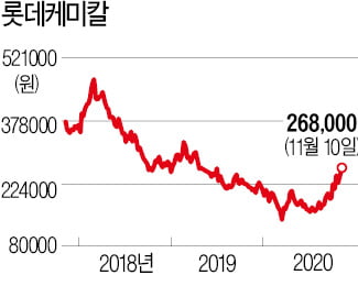 "내년 '화학株 상승 사이클' 온다…호재 많은 롯데케미칼 주목해야"